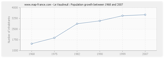 Population Le Vaudreuil
